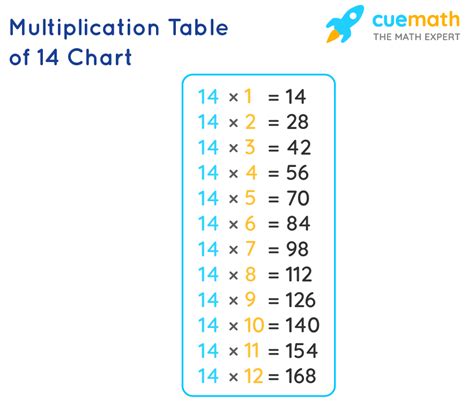 Multiplication Tables 14